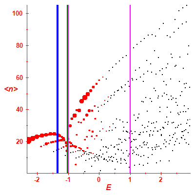 Peres lattice <N>